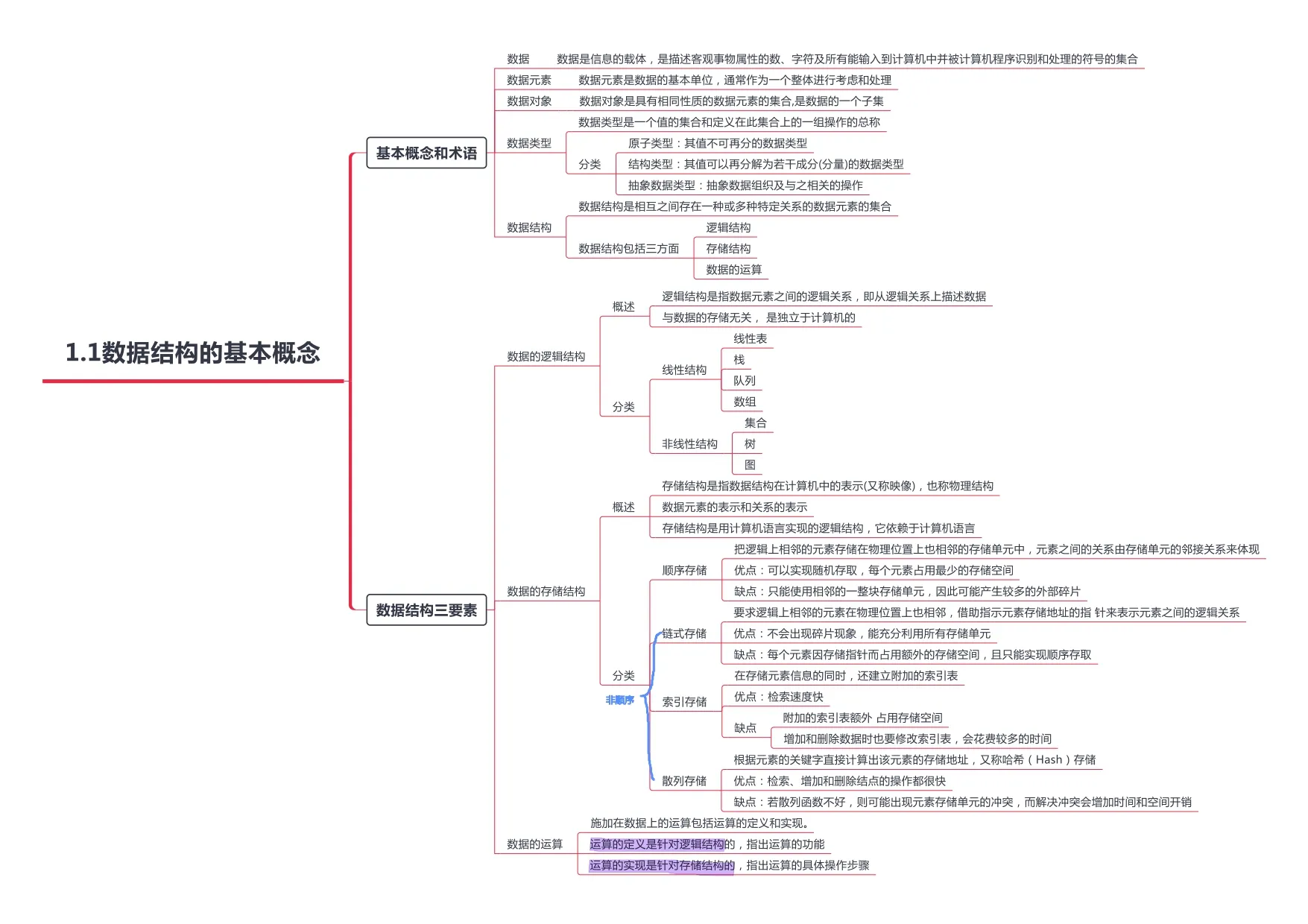 数据结构_page-0001