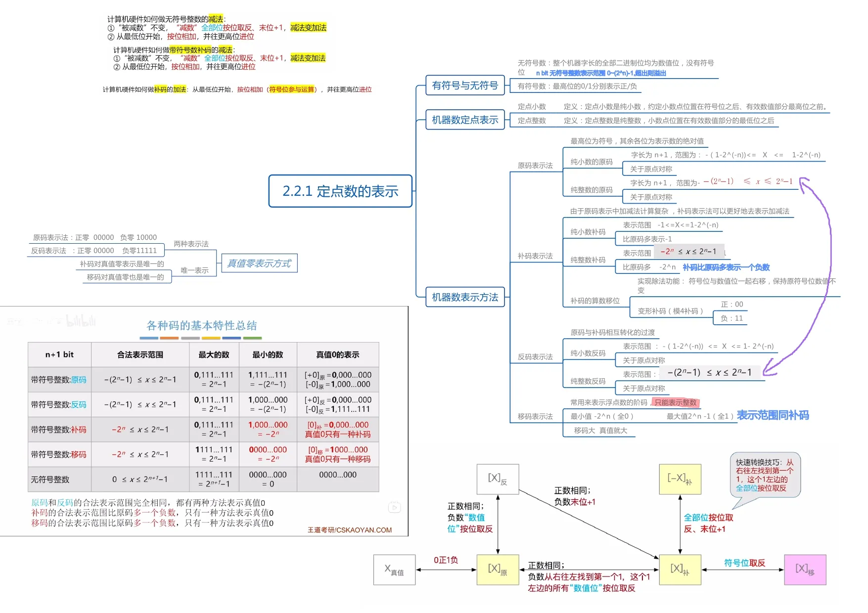 计算机组成原理_page-0010