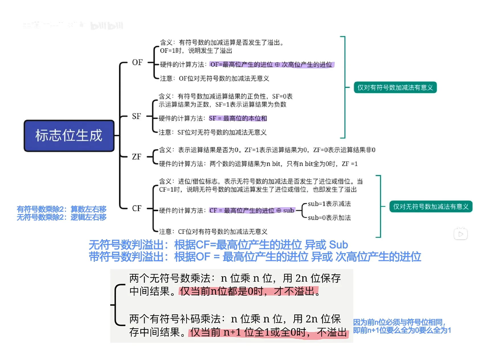 计算机组成原理_page-0012